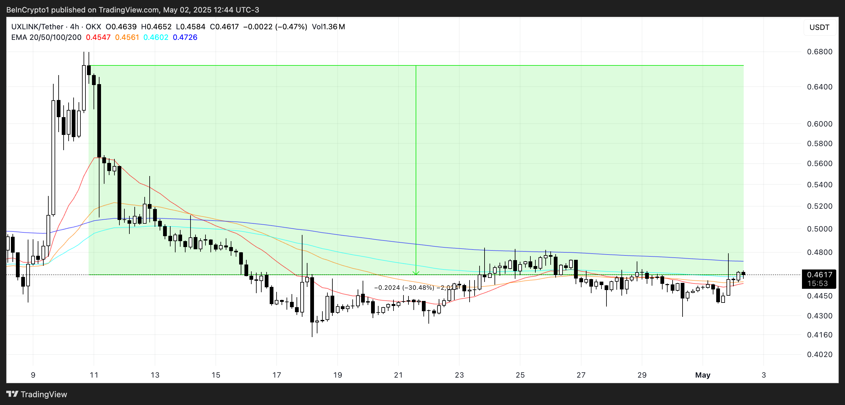 UXLINK Price Analysis.