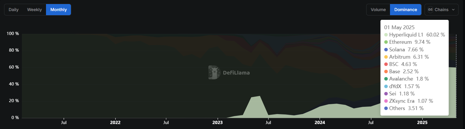 Hyperliquid Market Dominance.