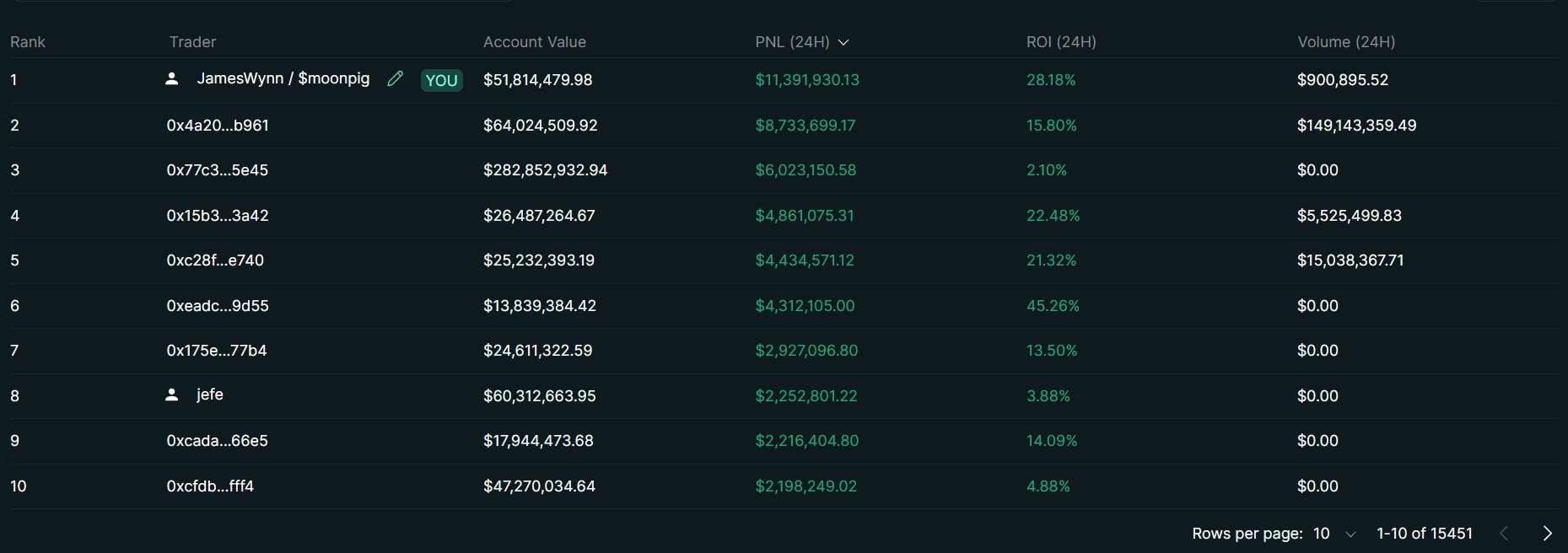 Hyperliquid Top Traders List.