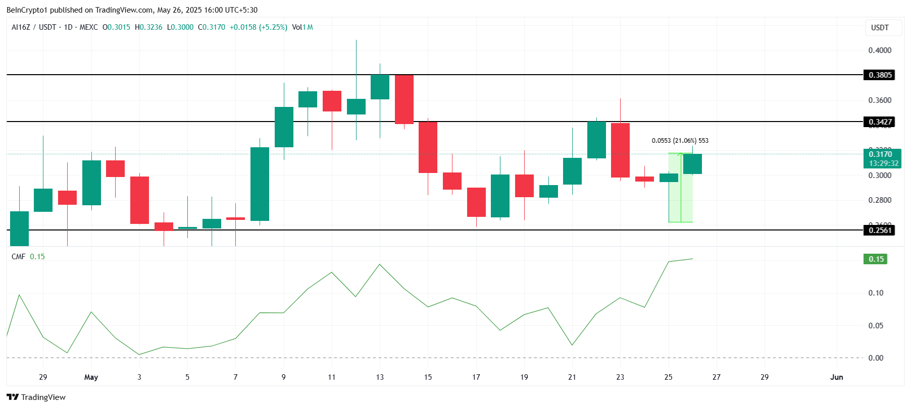 ai16z Price Analysis. 
