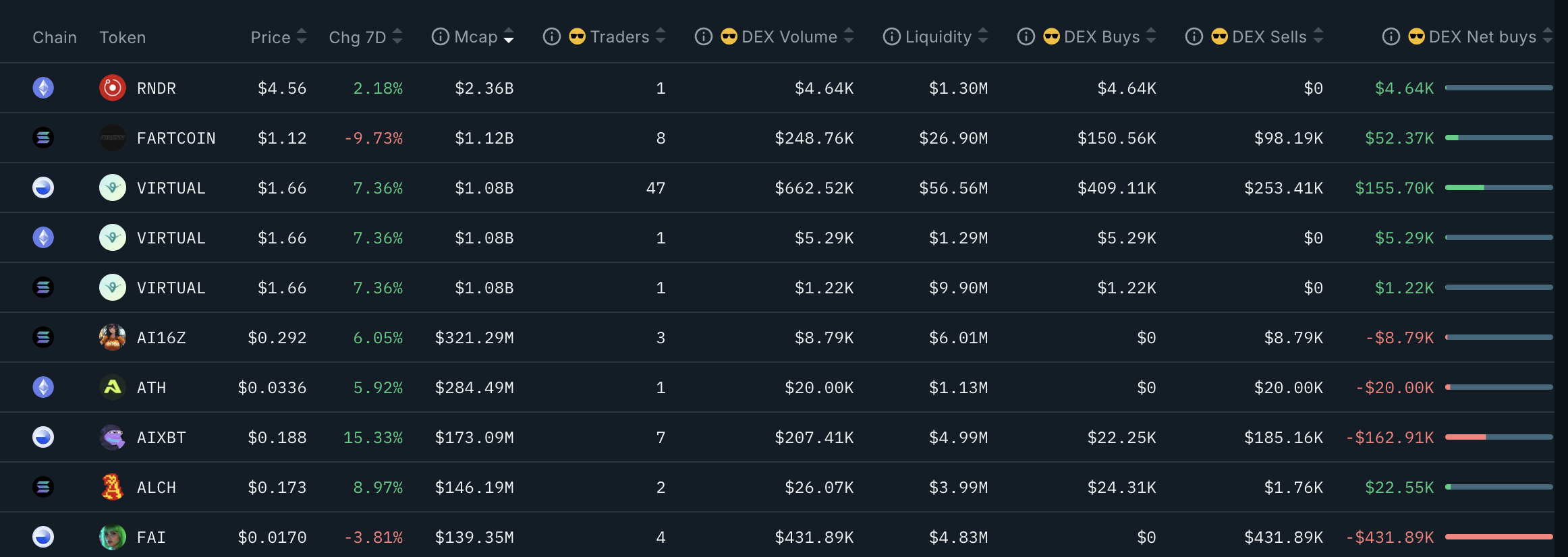 Top 10 Biggest AI Coins Data In The Last 7 Days.