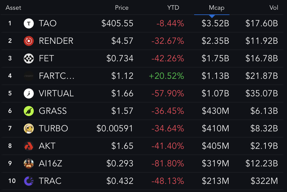 Top 10 Biggest AI Coins YTD Performance.