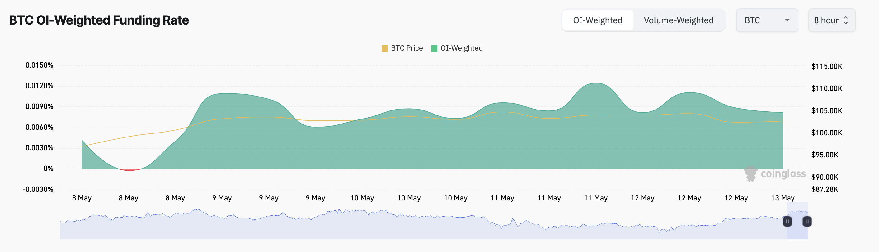 BTC Funding Rate