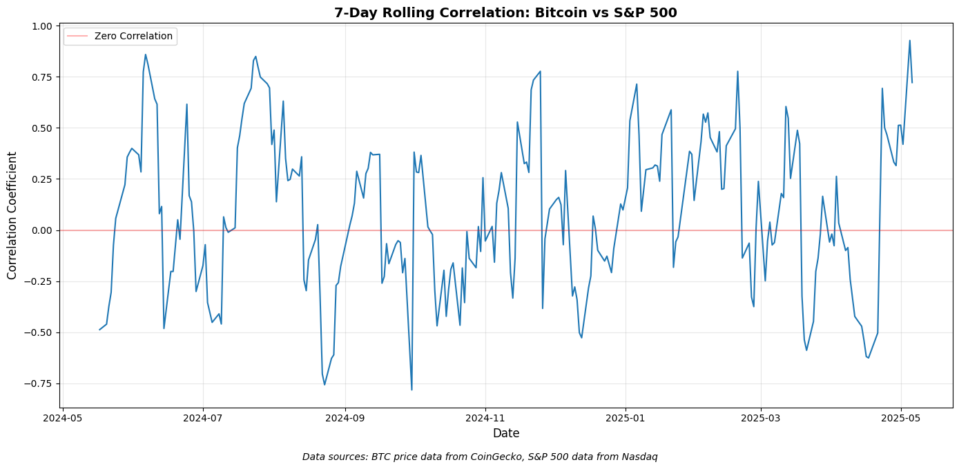 Bitcoin correlation on a 7-day timeframe