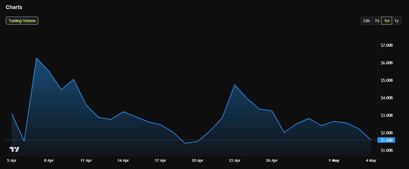 Bybit's Trading Volume.