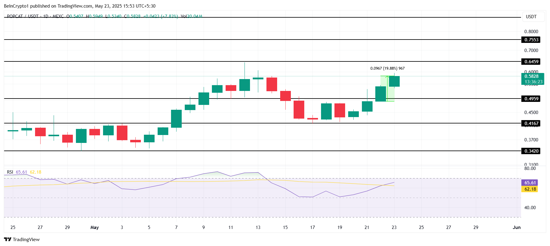POPCAT Price Analysis. 
