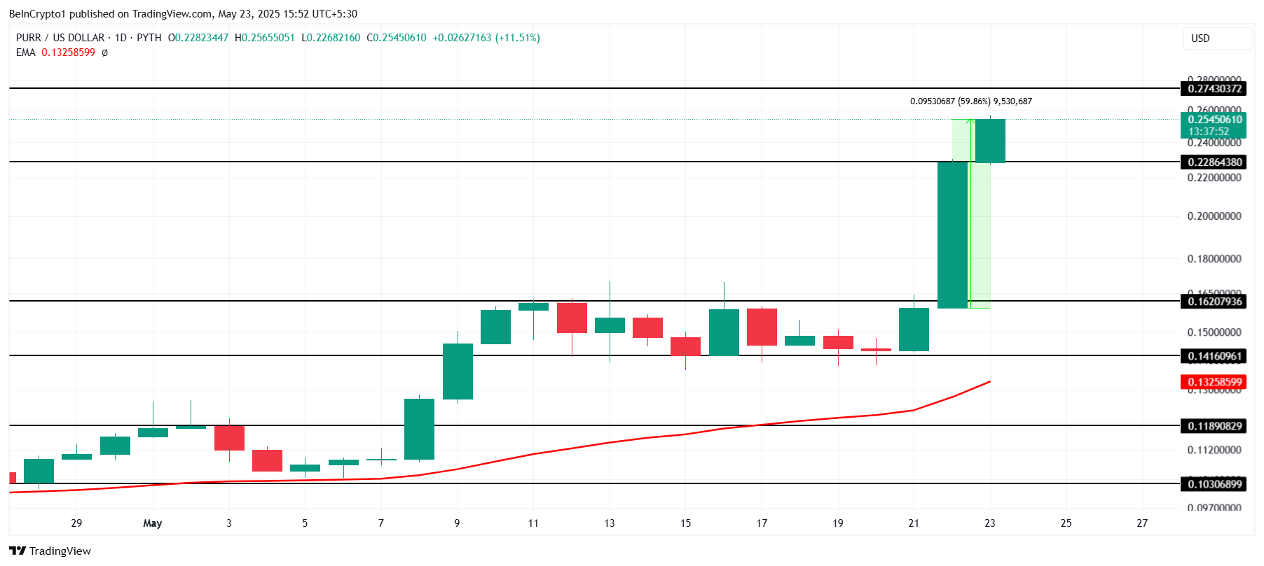 PURR Price Analysis. 