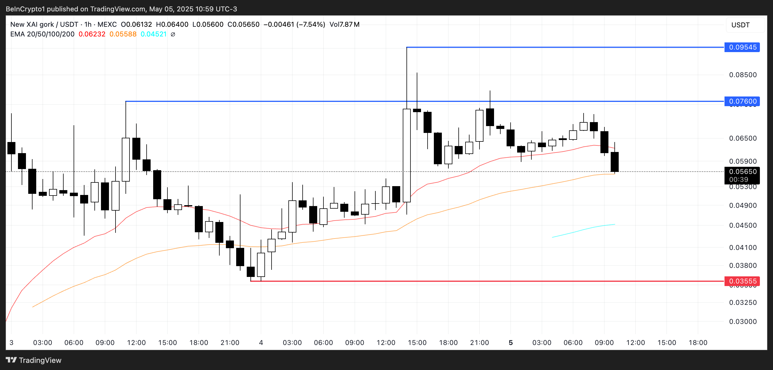 GORK Price Analysis.