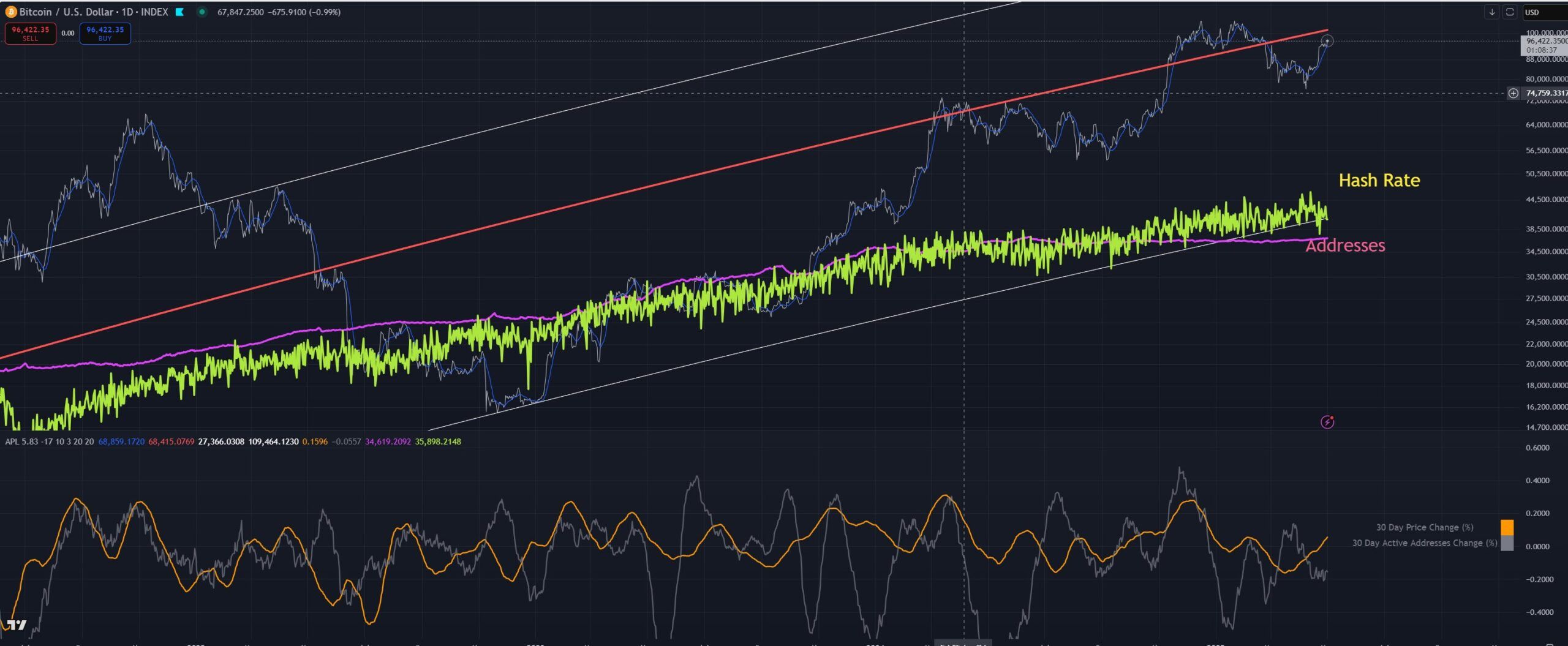 Bitcoin Power Law Hash Rate Indicator