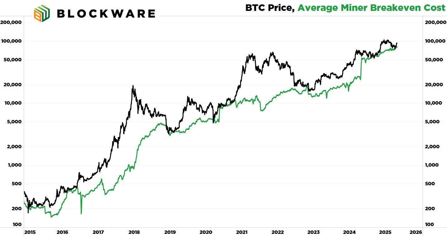 Bitcoin Miner's Average Cost of Production
