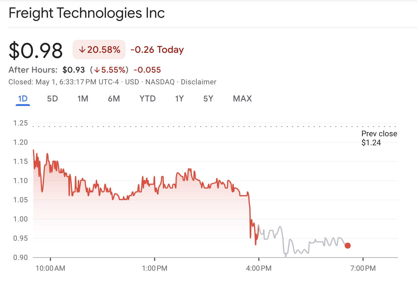 Freight Technologies Stock Price