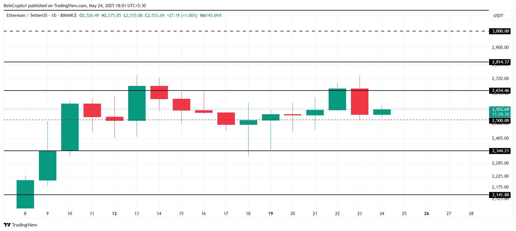 Ethereum Price Analysis