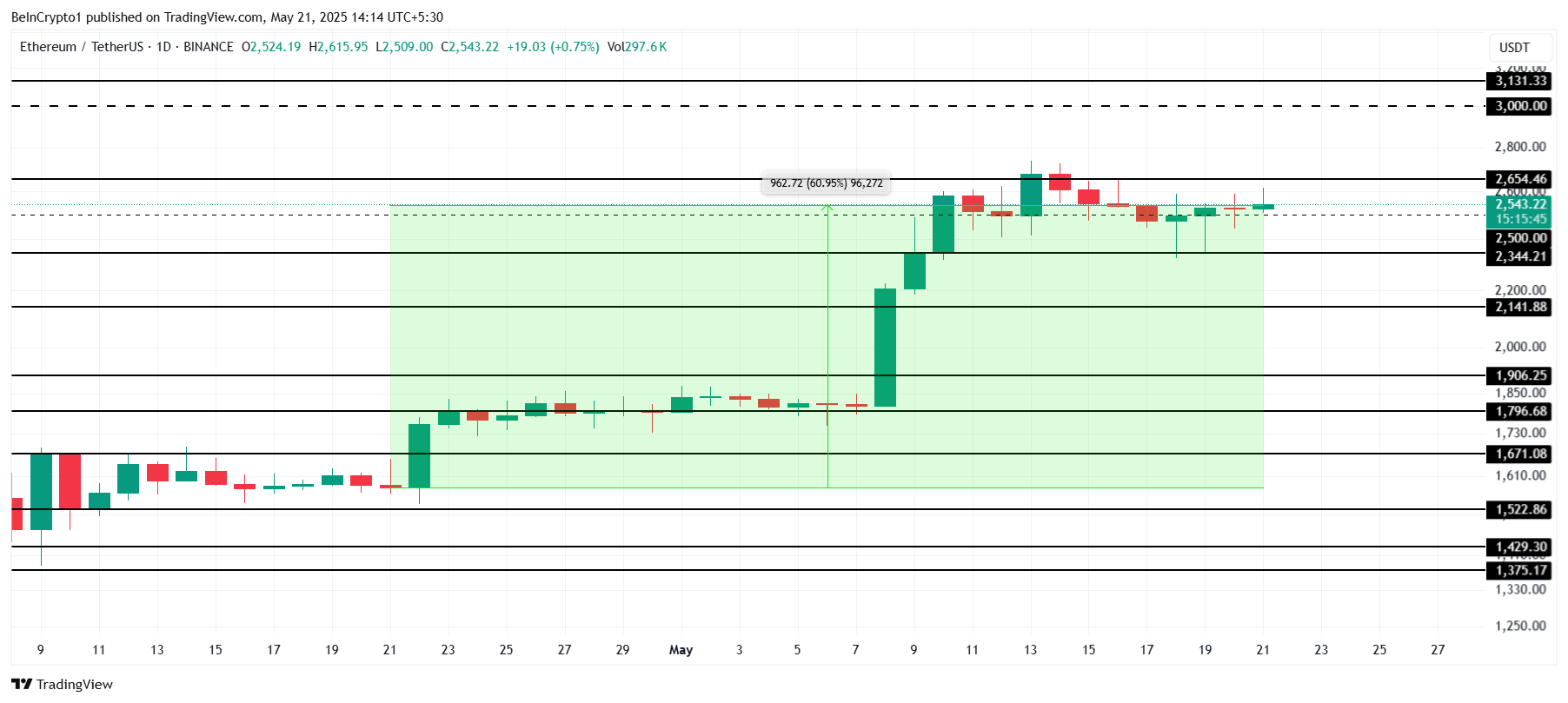 Ethereum Price Analysis