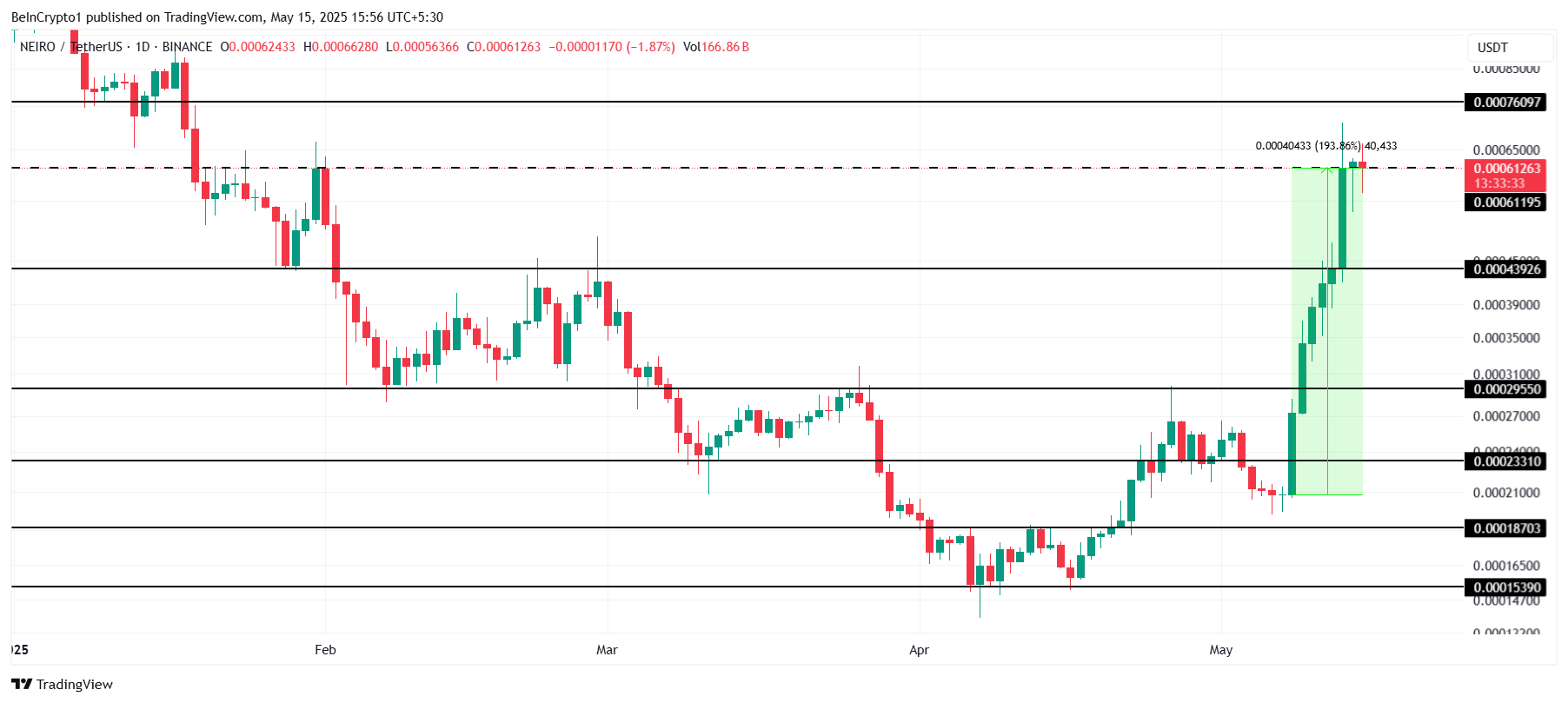 NEIRO Price Analysis. 