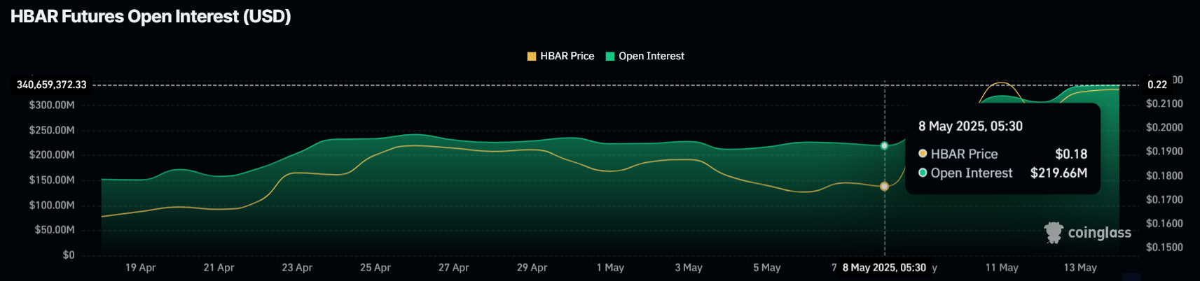 HBAR Open Interest