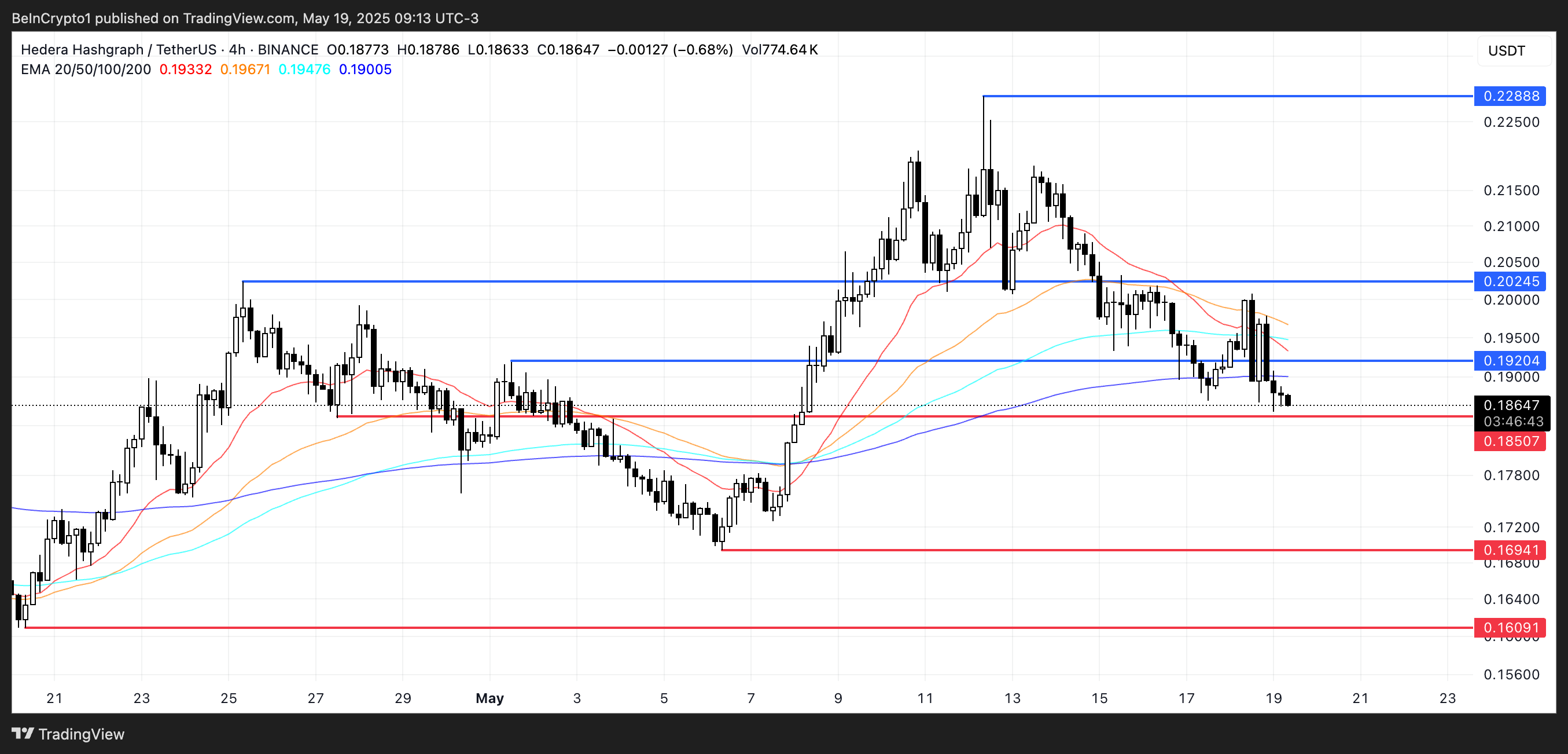 HBAR Price Analysis.