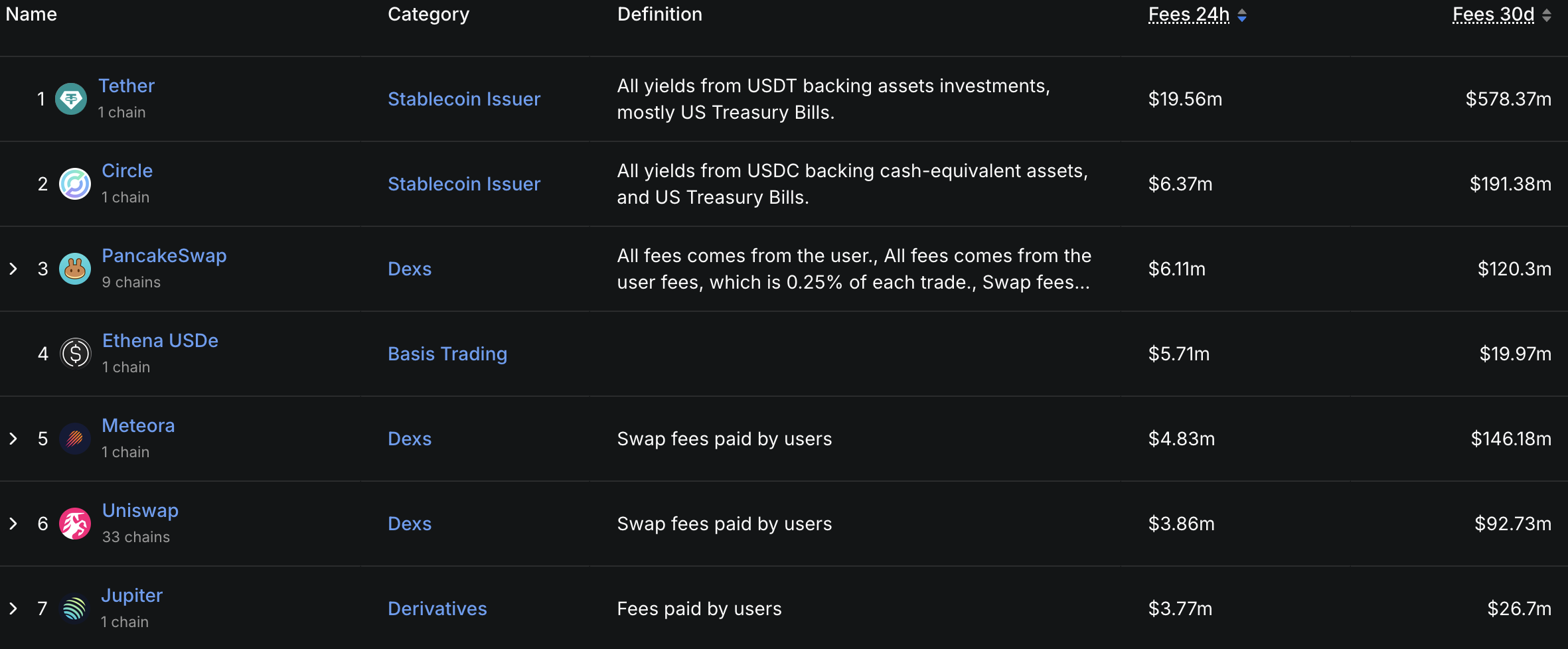 PancakeSwap's fees. Source: DefiLlama
