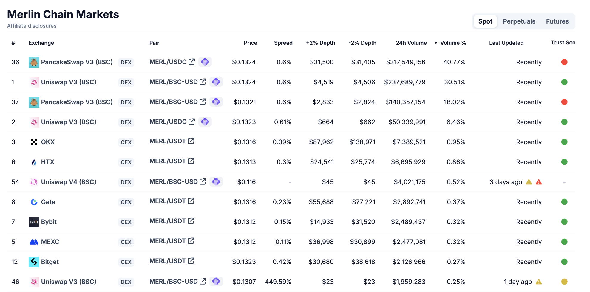 Merlin Chain’s trading volume. Source: CoinGecko