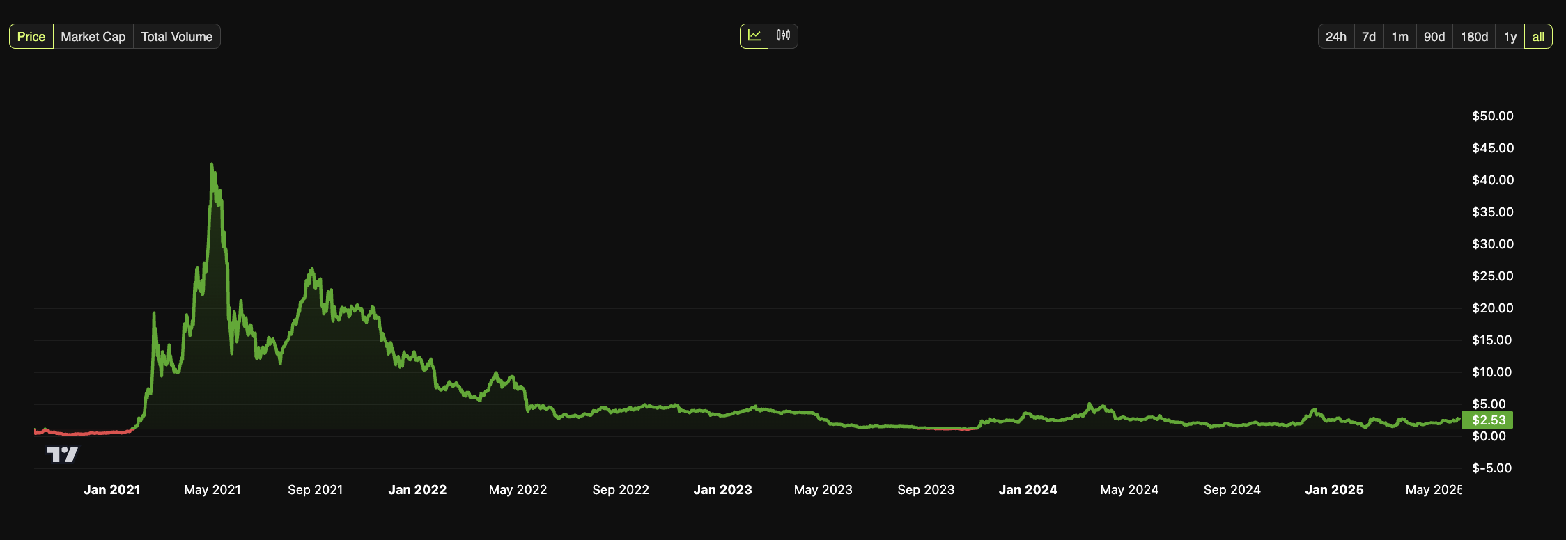 CAKE’s price. Source: BeInCrypto