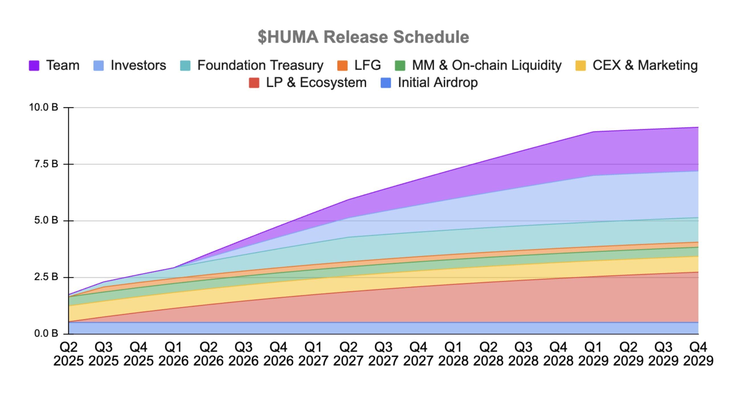 HUMA Token Release Schedule. Source: Huma Finance.