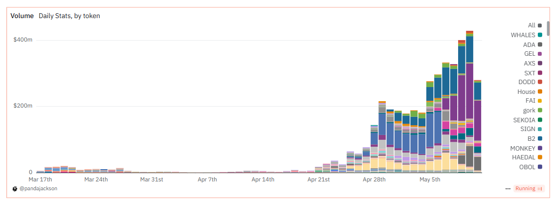 Binance Alpha Daily Trading Volume. 
