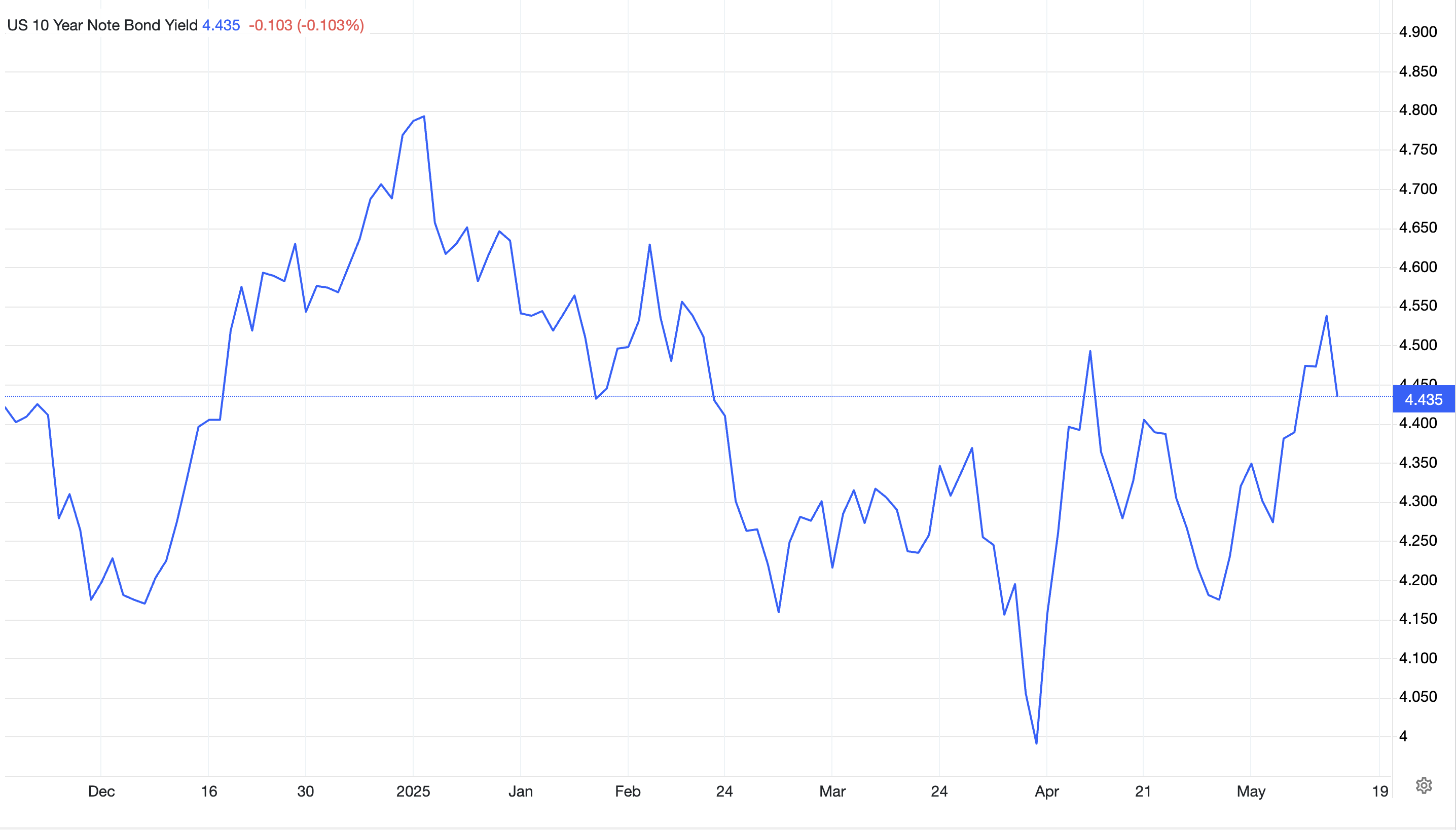 US 10-Year Treasury Bond Note Yield.