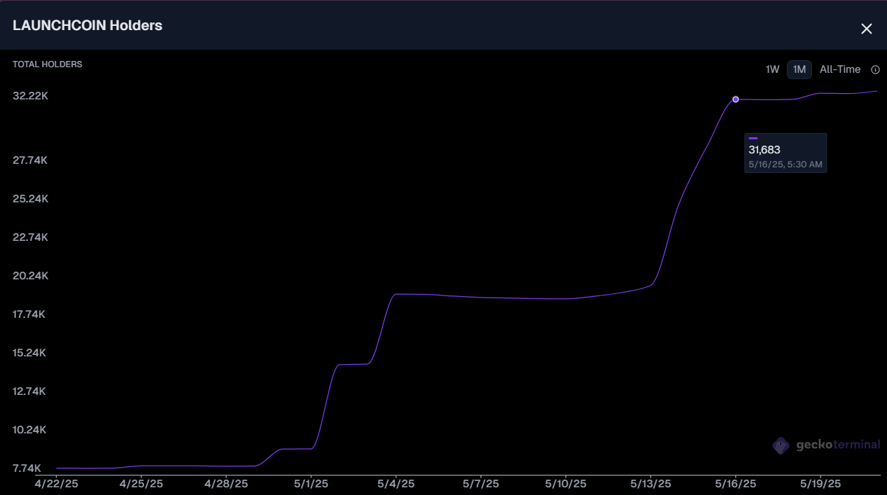 LAUNCHCOIN Holder Data.