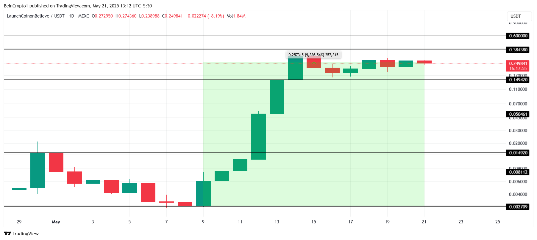 LAUNCHCOIN Price Analysis. 