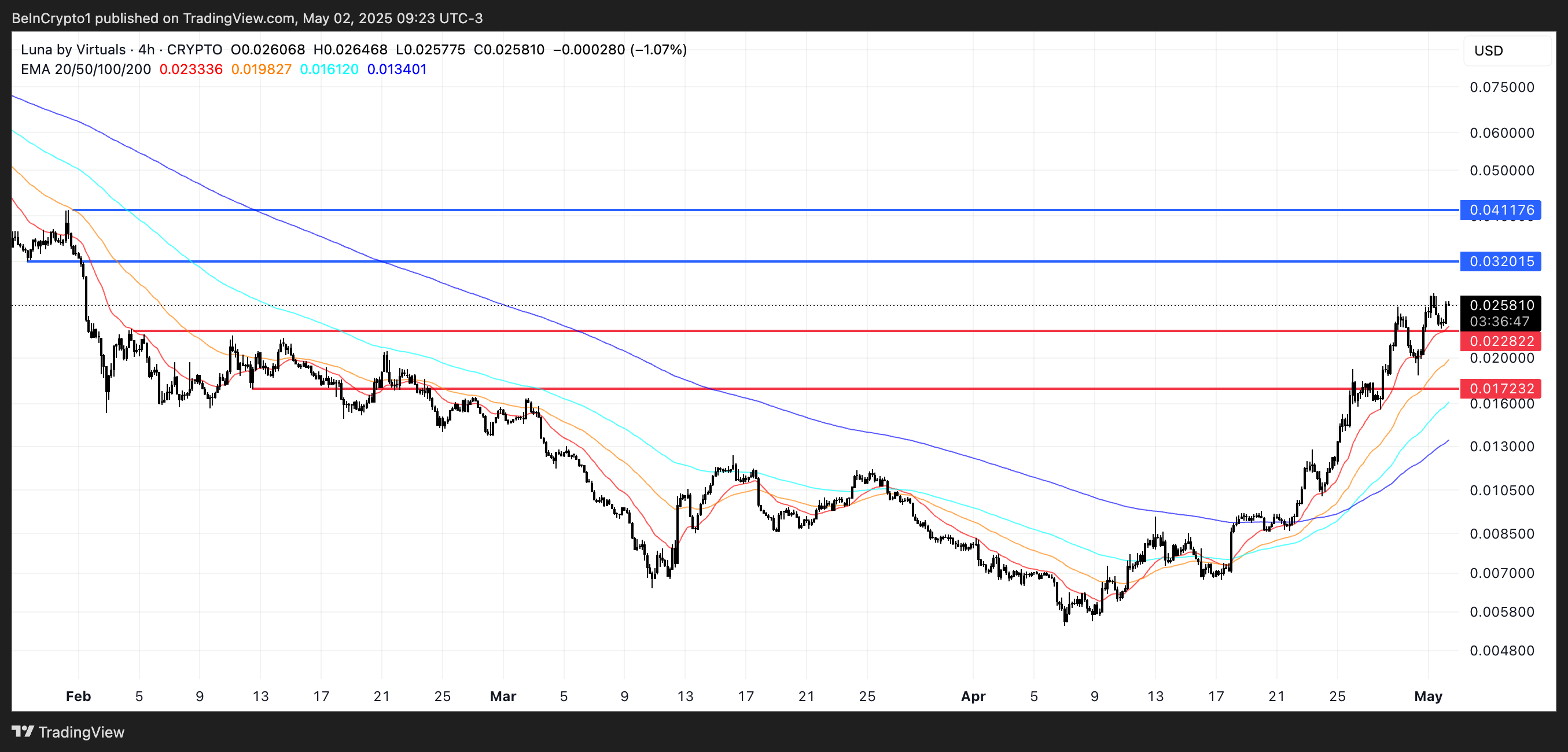 LUNA Price Analysis.