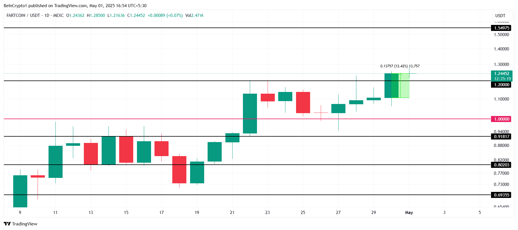 FARTCOIN Price Analysis. 