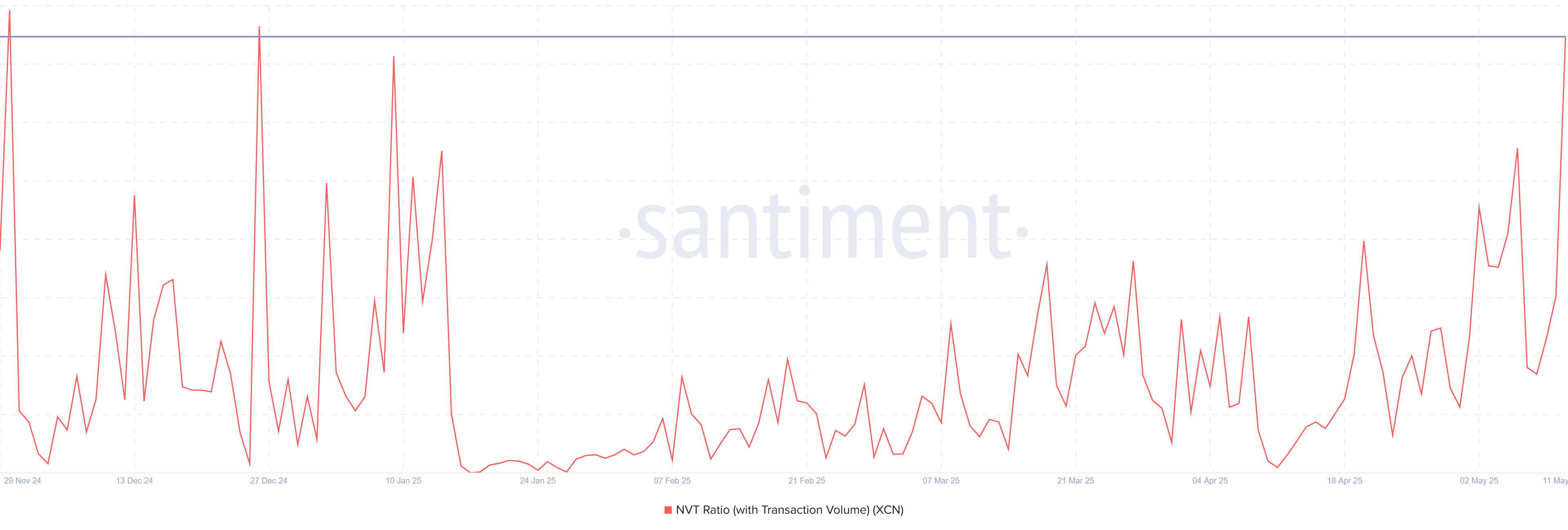 XCN NVT Ratio
