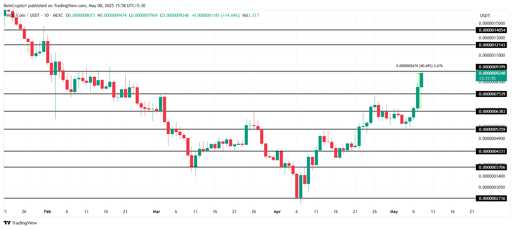 MOG Price Analysis. 