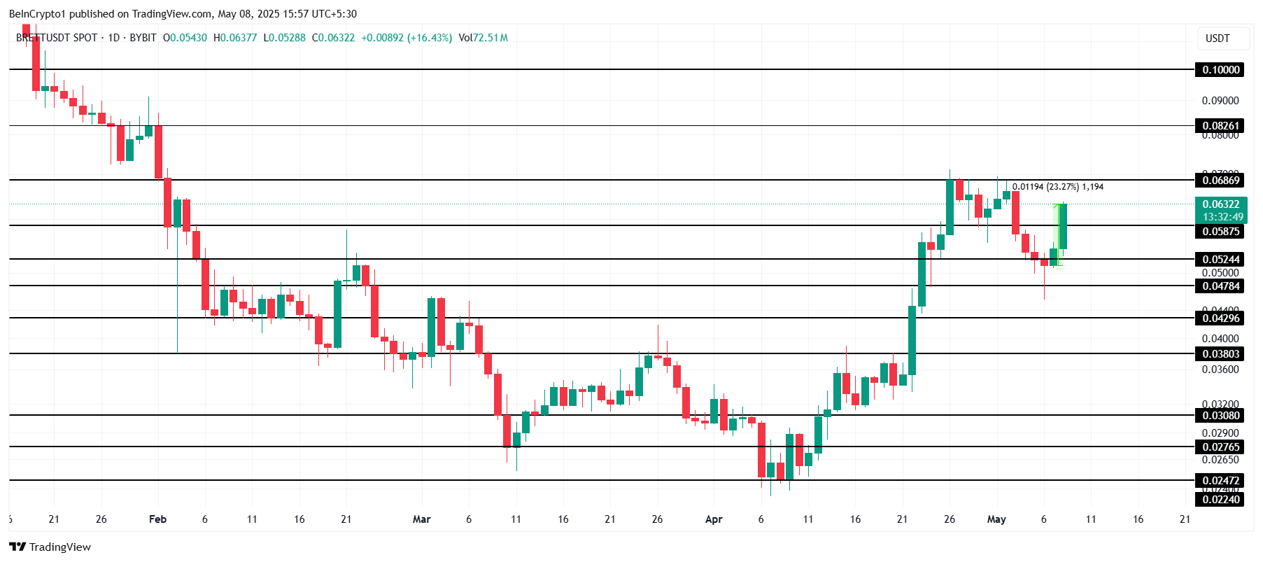 BRETT Price Analysis. 