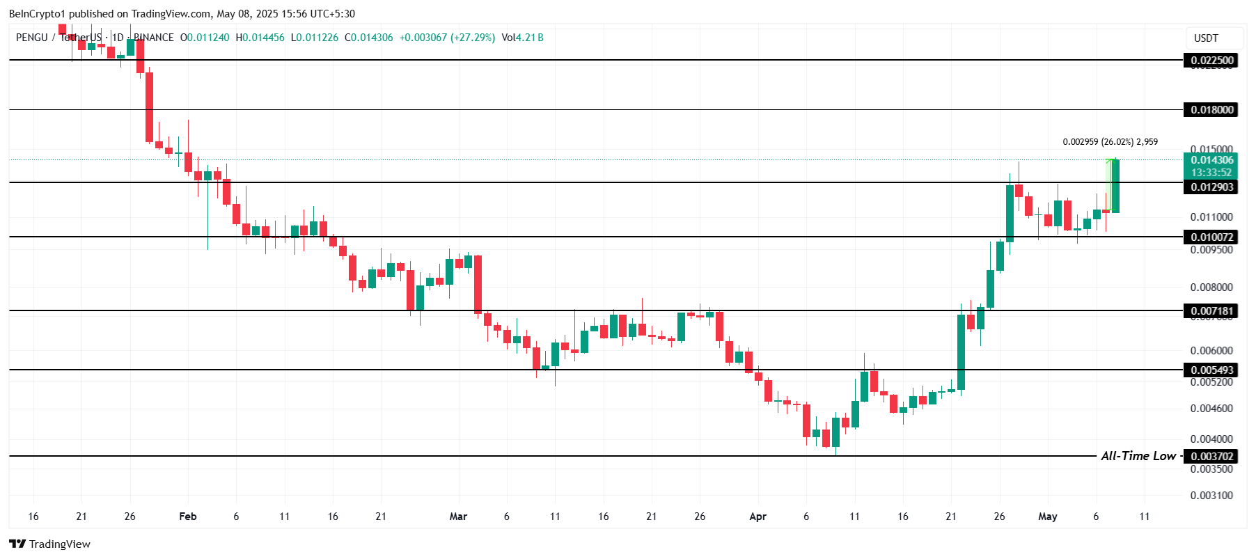 PENGU Price Analysis. 