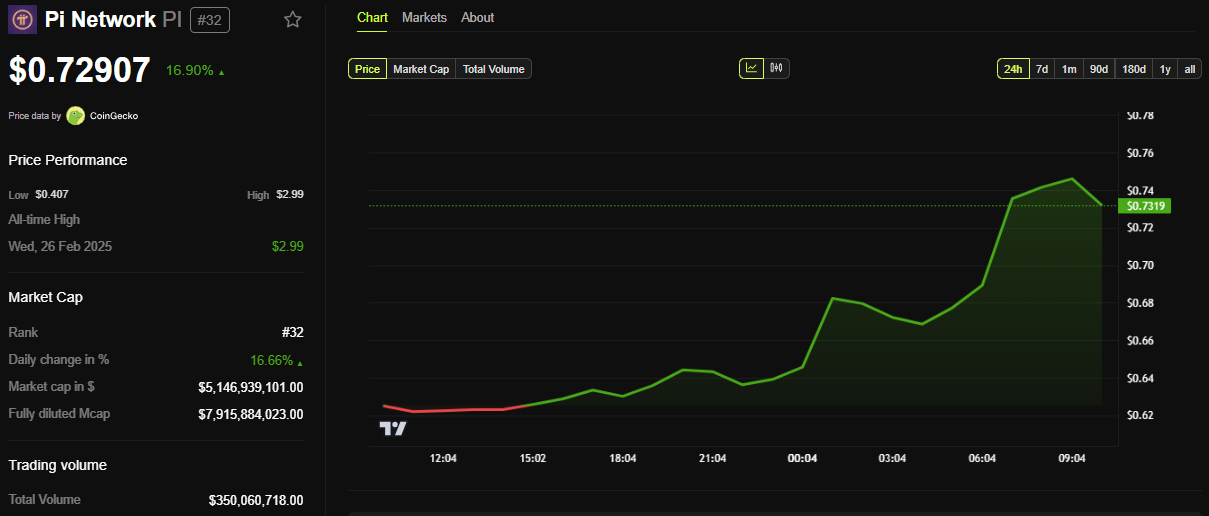 Pi Network (PI) Price Performance