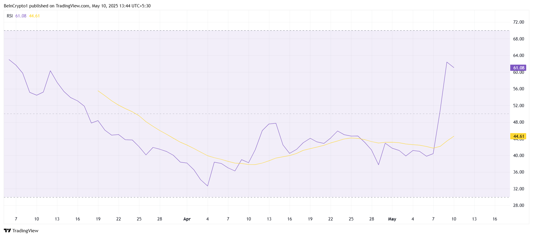 Pi Network RSI