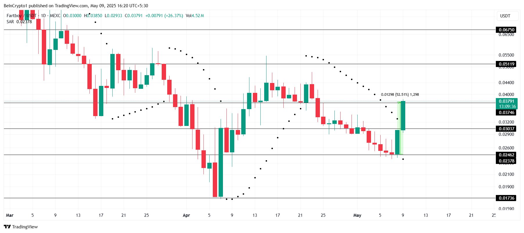 FARTBOY Price Analysis. 