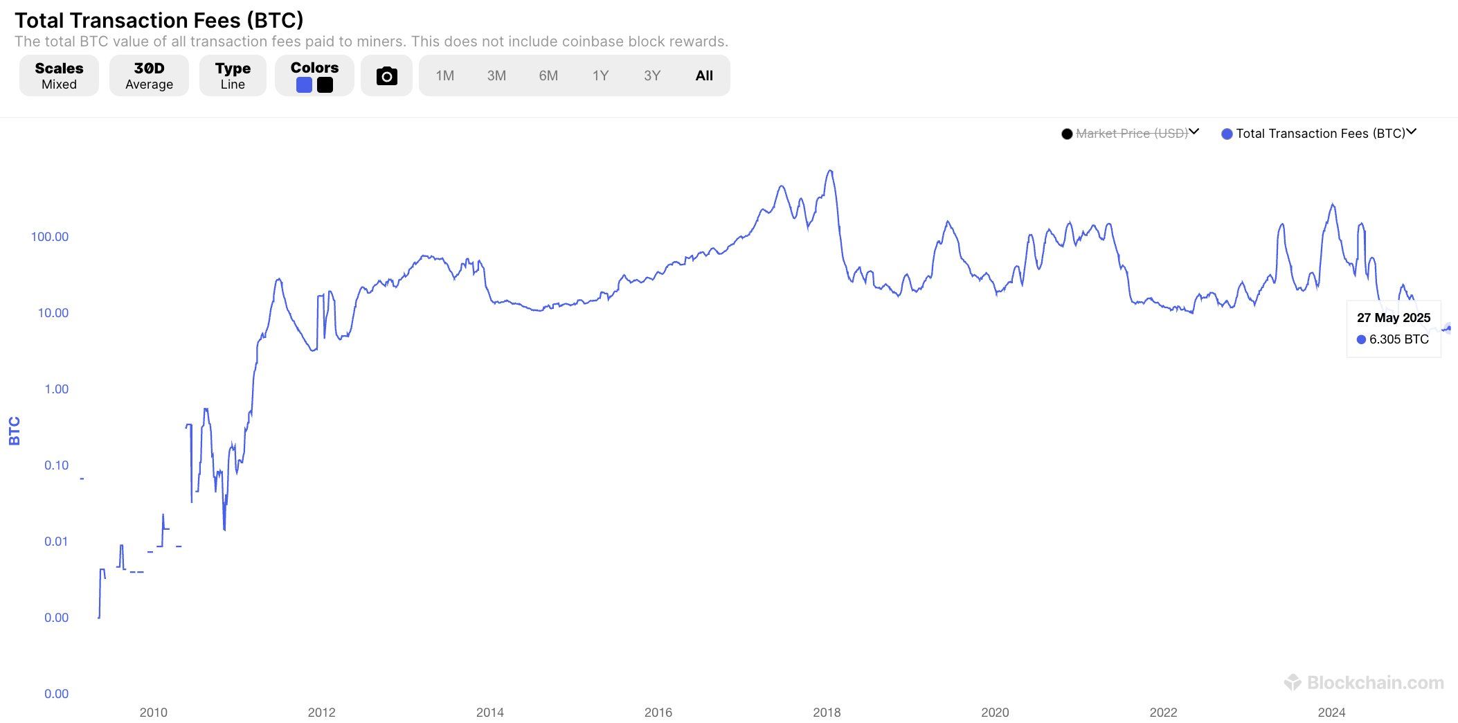 Bitcoin Transaction Fees