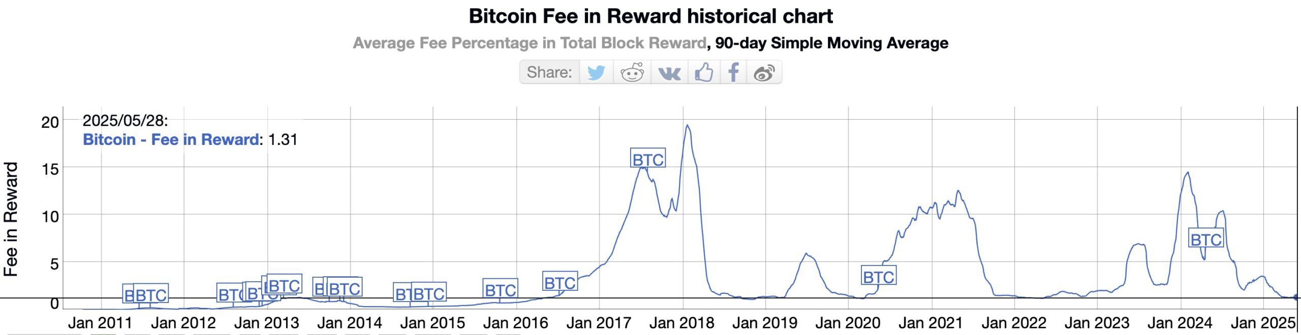 Bitcoin Fee in Reward Historical Chart. Source: Bitinfocharts