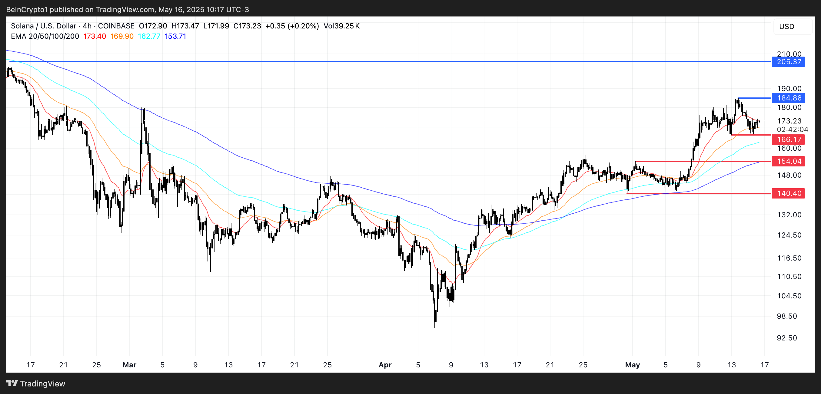 SOL Price Analysis.