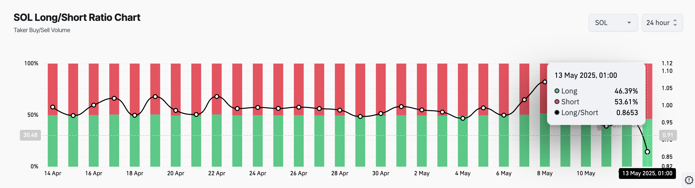 SOL Long/Short Ratio