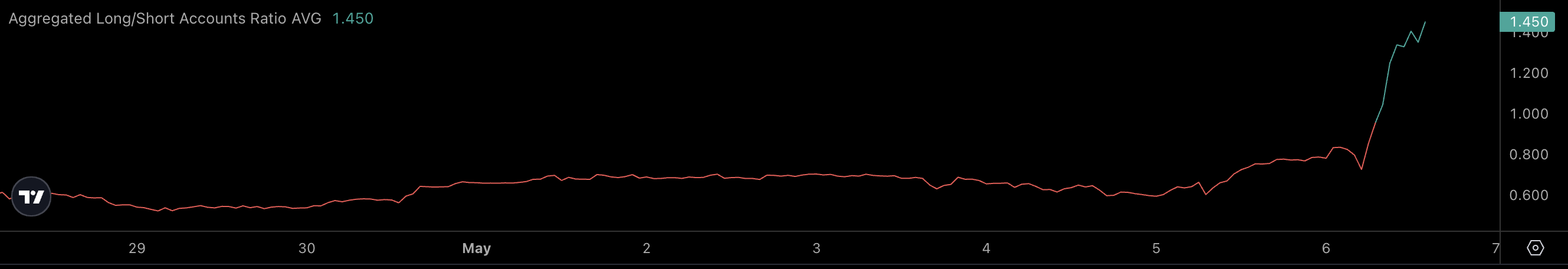 Aggregated Long/Short Accounts Ratio AVG.