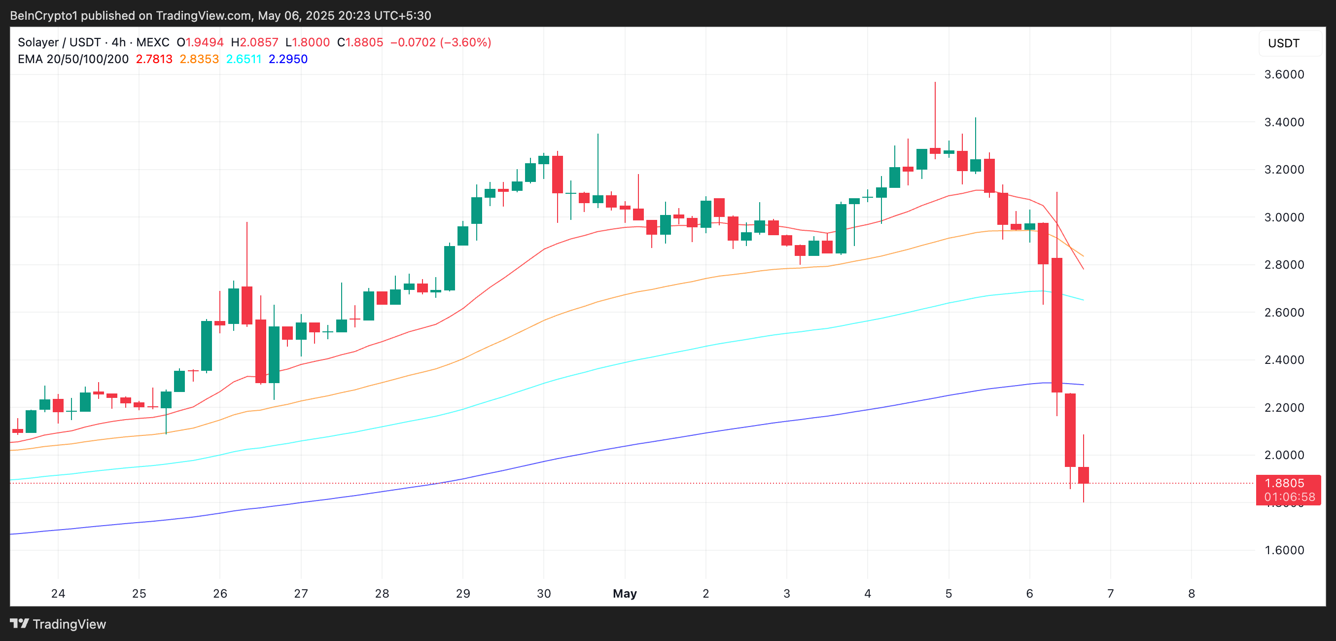 LAYER Price Analysis.