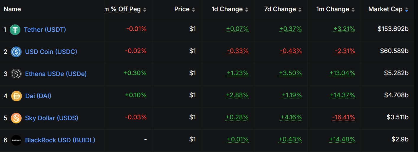 Stablecoin issuers by market capitalization