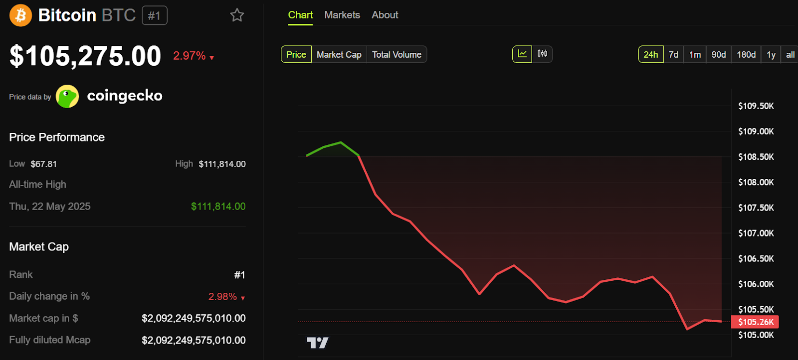 Bitcoin (BTC) Price Performance