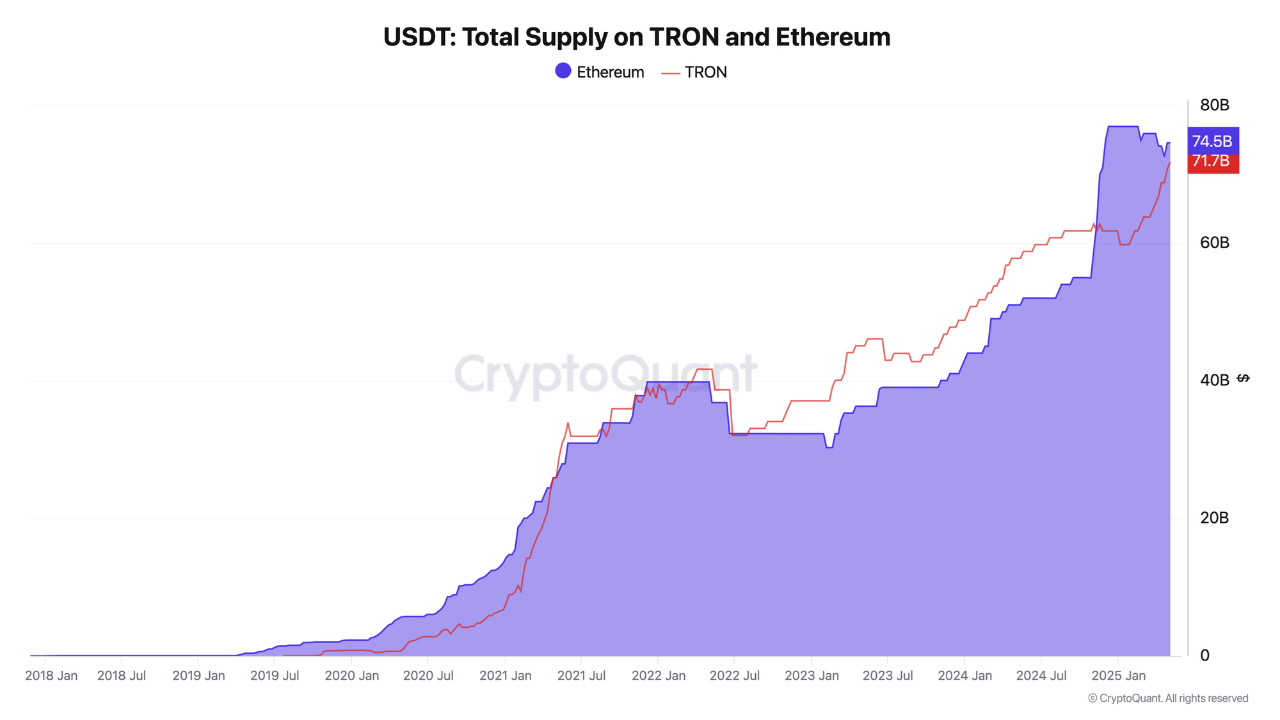 USDT Total Supply on TRON and Ethereum. Source: CryptoQuant
