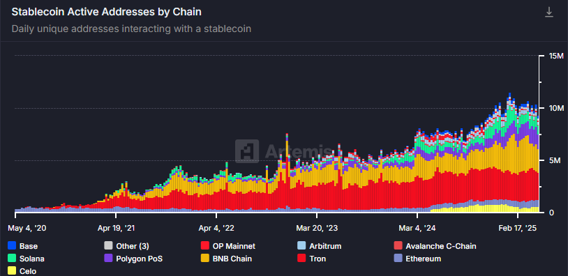Stablecoin Active Address by Chain. Source: Artemis