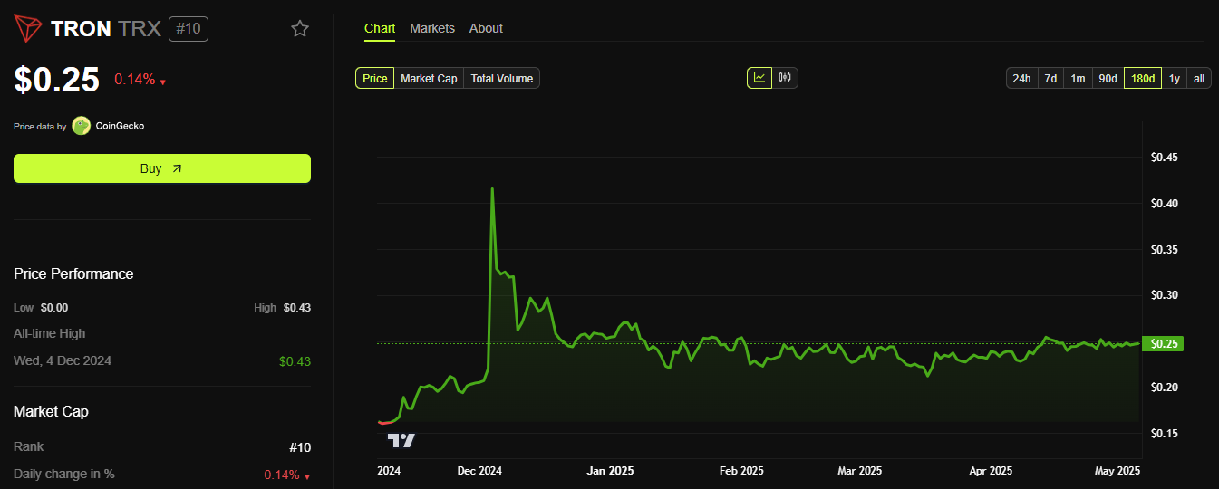Tron (TRX) Price Performance Chart. Source: BeInCrypto.