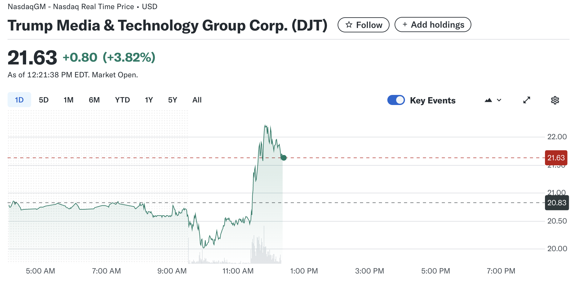 Trump Media Stock Price