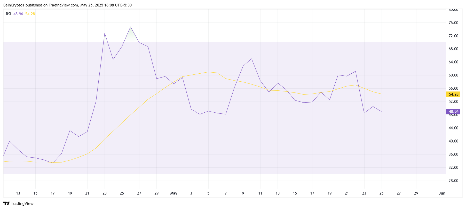 TRUMP RSI
